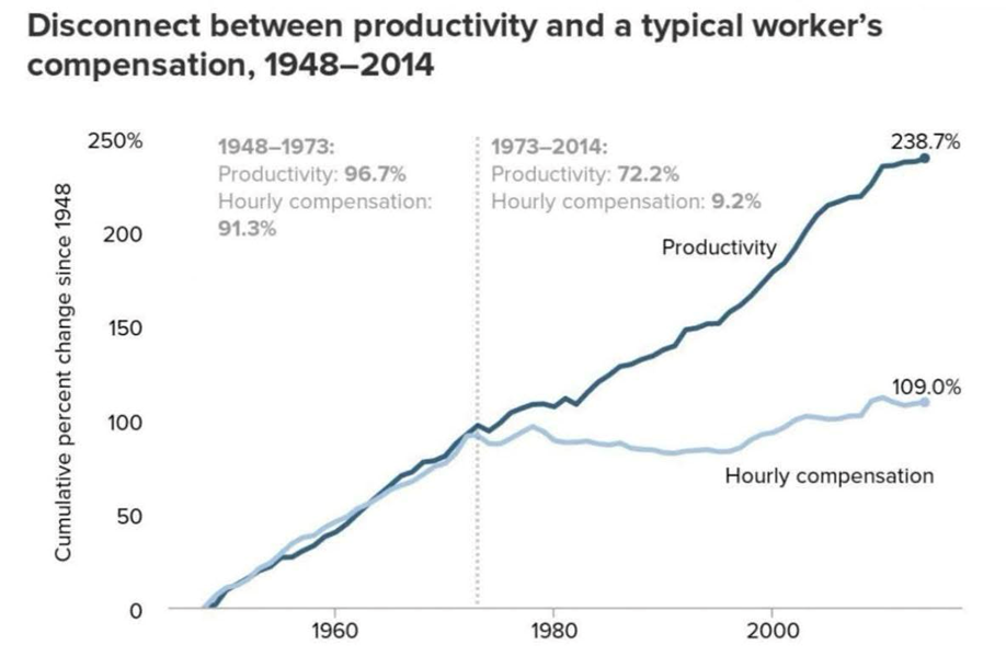 Disconnect between productivity and typical worker's compensation, 1948-2014
