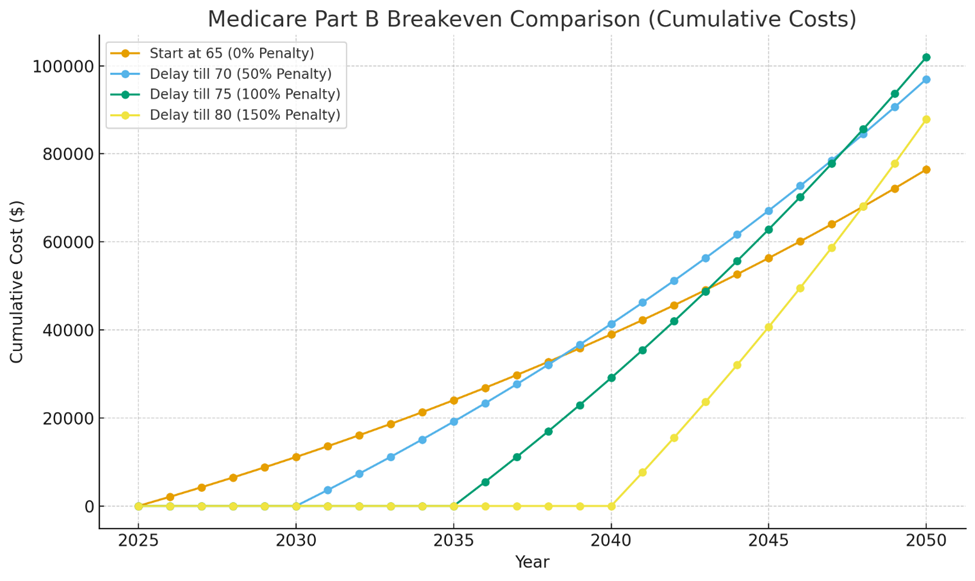Medicare Part B